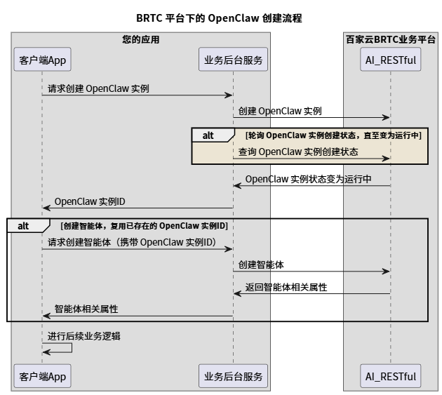 BRTC 平台下的 OpenClaw 创建流程