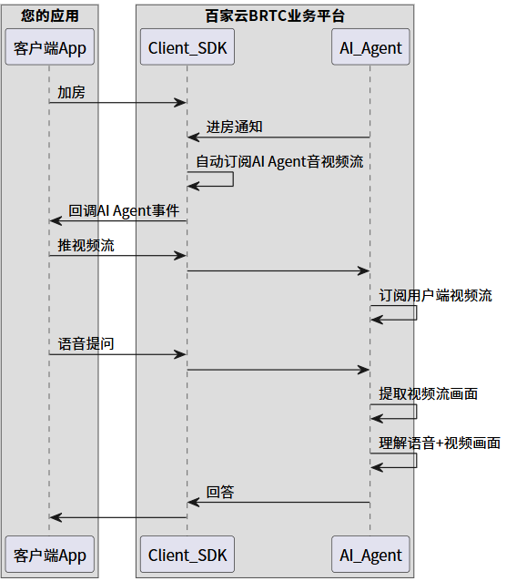 视频拍摄提问处理流程