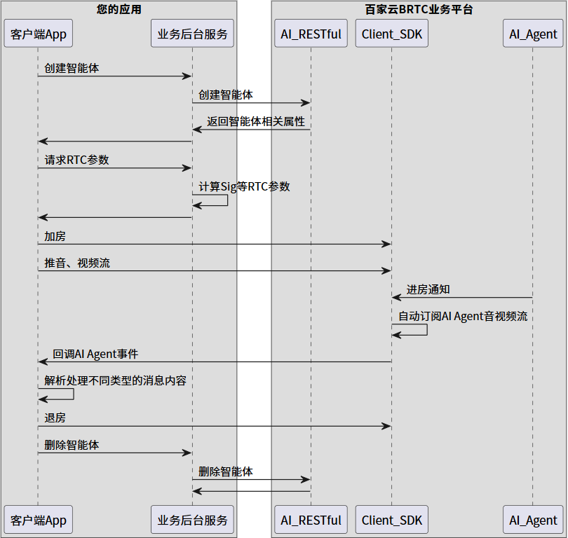AI Agent 整体业务执行流程