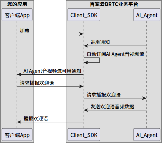 AI Agent 欢迎语播报流程